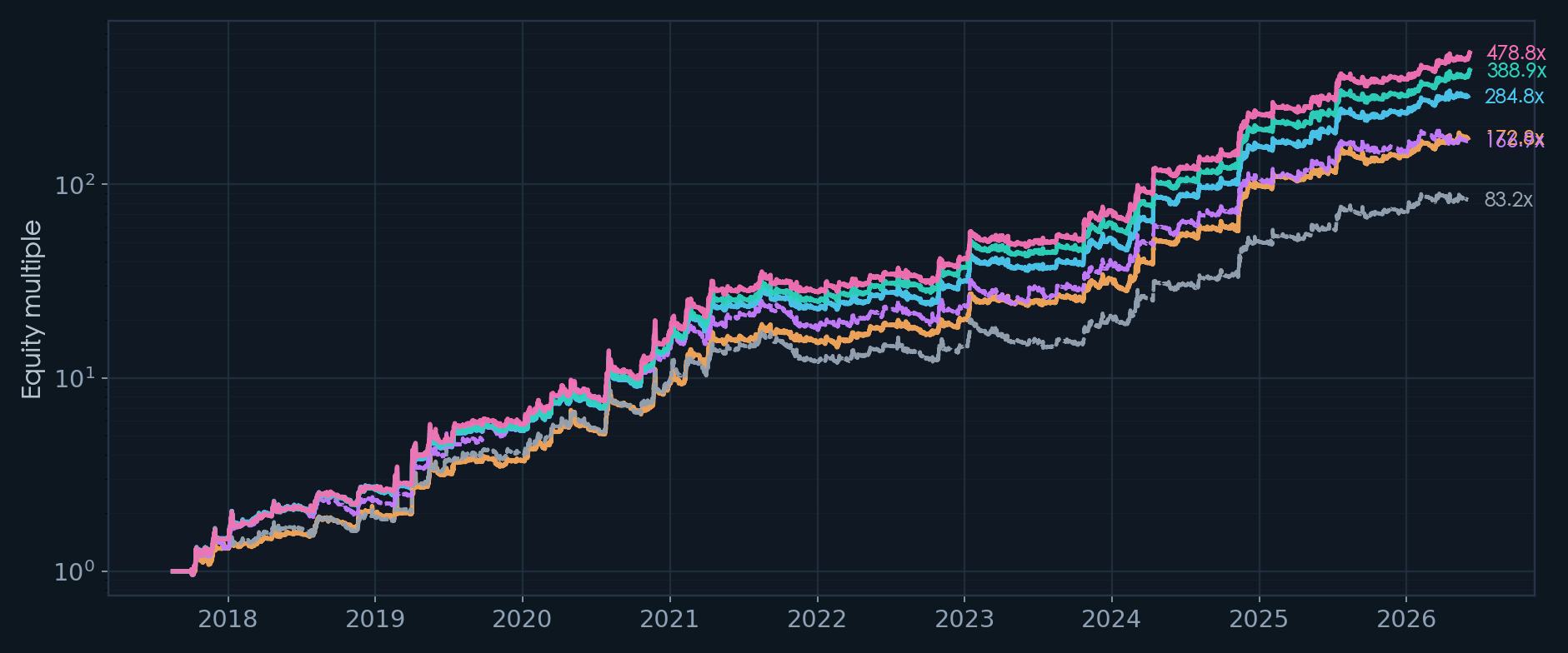478.8x Gold reference long-term chart