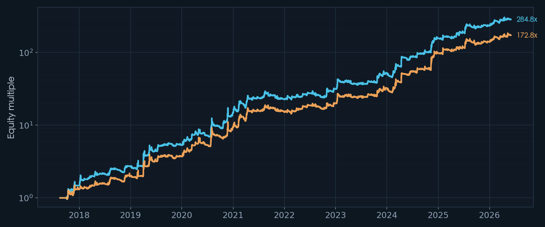 Older long-term curve chart