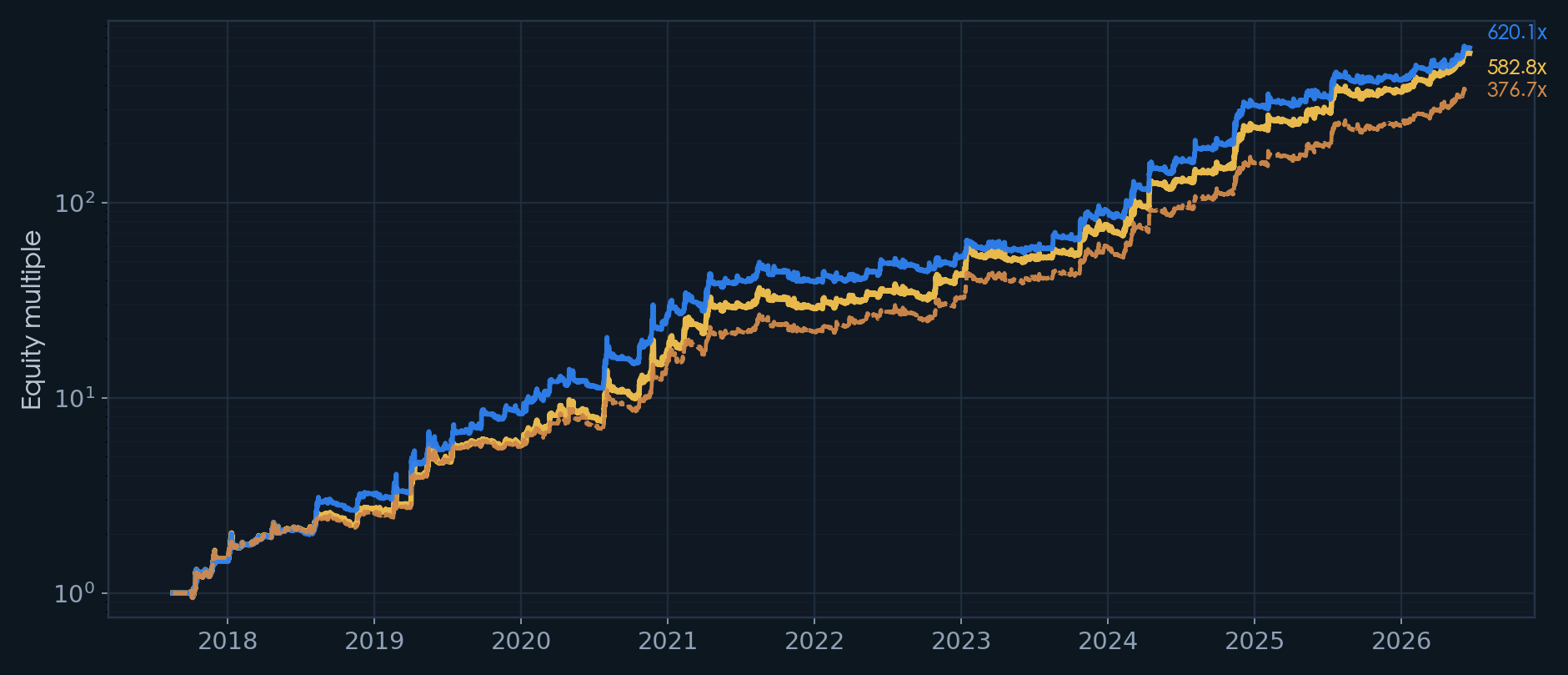 Gold and Fake strict long-term comparison chart from 2017 to 2026