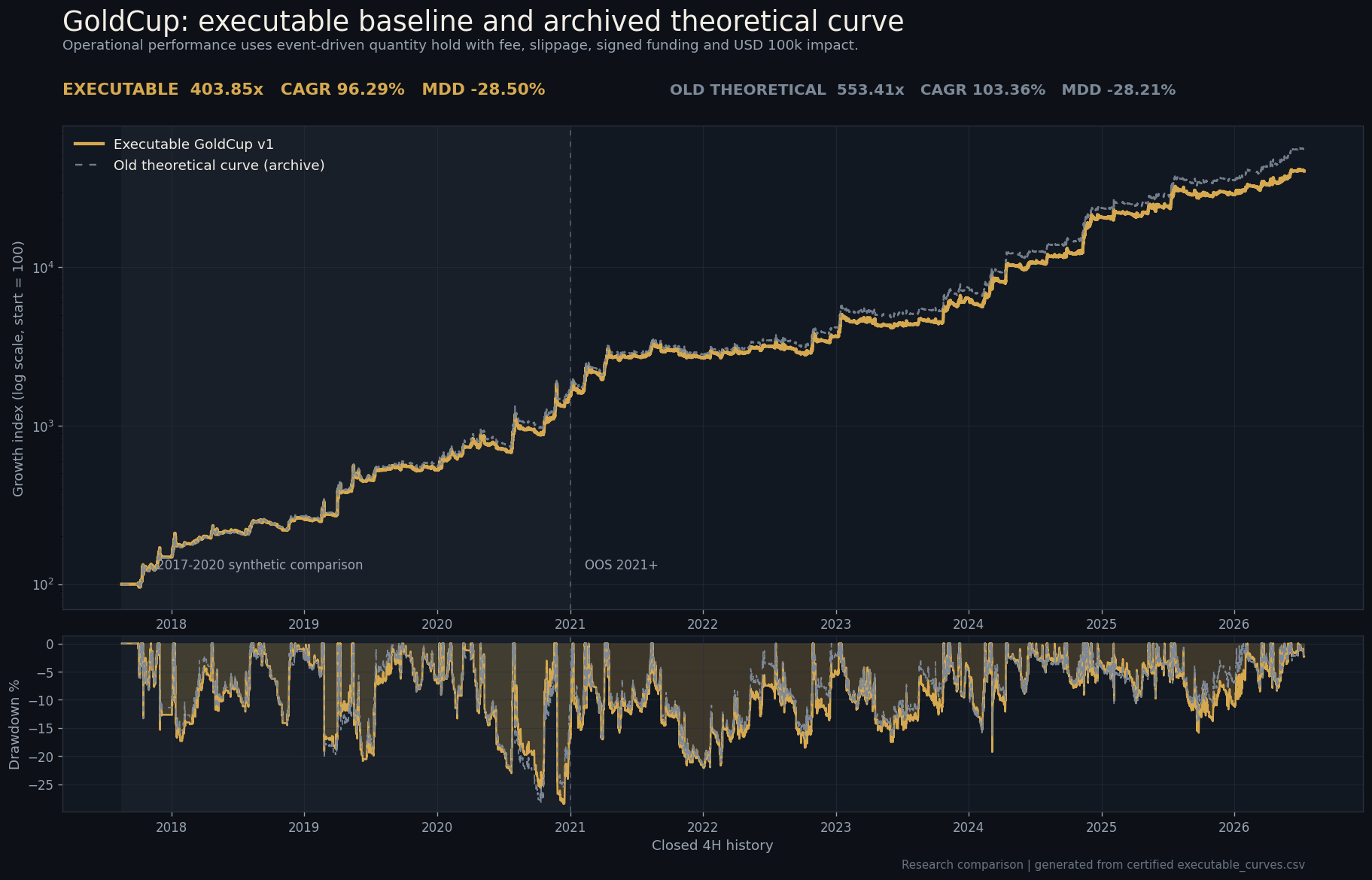 Executable GoldCup v1 compared with the archived theoretical curve from 2017 to 2026